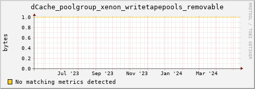 eel9.mgmt.grid.surfsara.nl dCache_poolgroup_xenon_writetapepools_removable