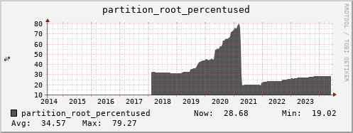 feszoo1.mgmt.grid.surfsara.nl partition_root_percentused