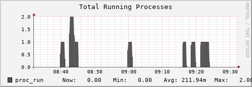 feszoo1.mgmt.grid.surfsara.nl proc_run