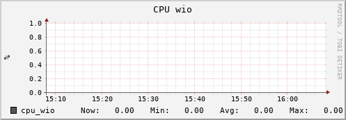 feszoo1.mgmt.grid.surfsara.nl cpu_wio