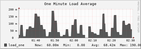 feszoo1.mgmt.grid.surfsara.nl load_one