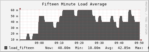 feszoo1.mgmt.grid.surfsara.nl load_fifteen