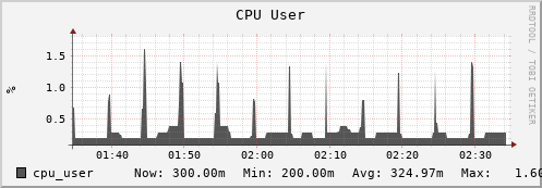 feszoo1.mgmt.grid.surfsara.nl cpu_user