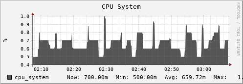 feszoo1.mgmt.grid.surfsara.nl cpu_system