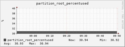 feszoo1.mgmt.grid.surfsara.nl partition_root_percentused