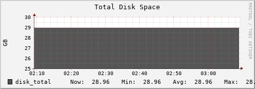 feszoo1.mgmt.grid.surfsara.nl disk_total