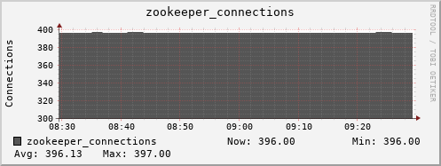 feszoo1.mgmt.grid.surfsara.nl zookeeper_connections