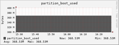 feszoo1.mgmt.grid.surfsara.nl partition_boot_used