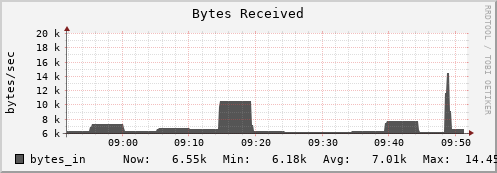 feszoo1.mgmt.grid.surfsara.nl bytes_in