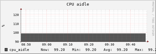 feszoo1.mgmt.grid.surfsara.nl cpu_aidle