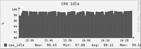 feszoo1.mgmt.grid.surfsara.nl cpu_idle