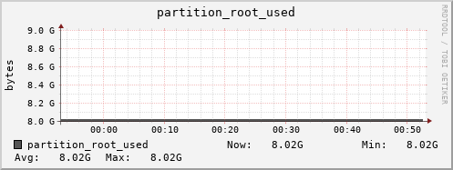 feszoo1.mgmt.grid.surfsara.nl partition_root_used
