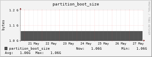 feszoo1.mgmt.grid.surfsara.nl partition_boot_size