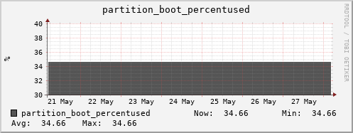 feszoo1.mgmt.grid.surfsara.nl partition_boot_percentused