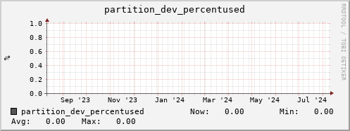 feszoo1.mgmt.grid.surfsara.nl partition_dev_percentused