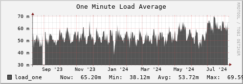 feszoo1.mgmt.grid.surfsara.nl load_one