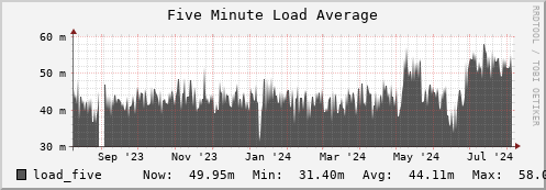 feszoo1.mgmt.grid.surfsara.nl load_five