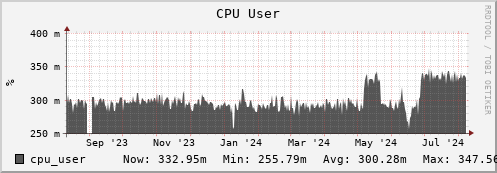 feszoo1.mgmt.grid.surfsara.nl cpu_user