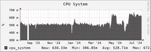 feszoo1.mgmt.grid.surfsara.nl cpu_system