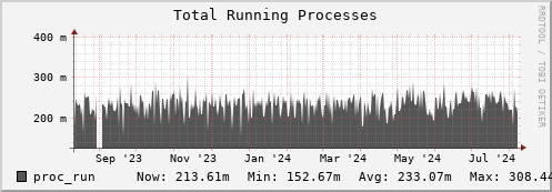 feszoo1.mgmt.grid.surfsara.nl proc_run