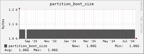 feszoo1.mgmt.grid.surfsara.nl partition_boot_size