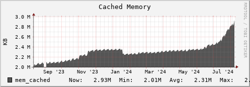 feszoo1.mgmt.grid.surfsara.nl mem_cached