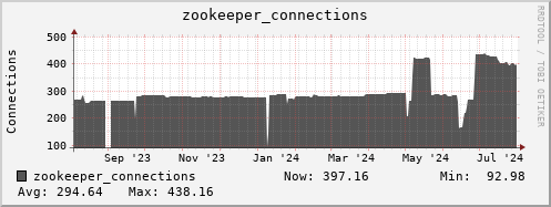 feszoo1.mgmt.grid.surfsara.nl zookeeper_connections