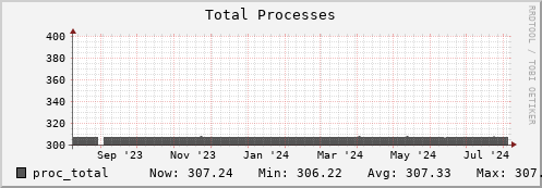 feszoo1.mgmt.grid.surfsara.nl proc_total