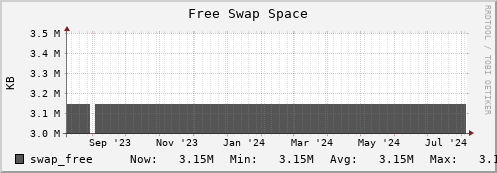 feszoo1.mgmt.grid.surfsara.nl swap_free