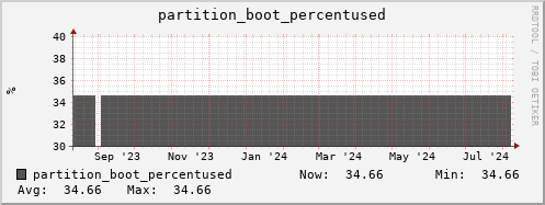 feszoo1.mgmt.grid.surfsara.nl partition_boot_percentused