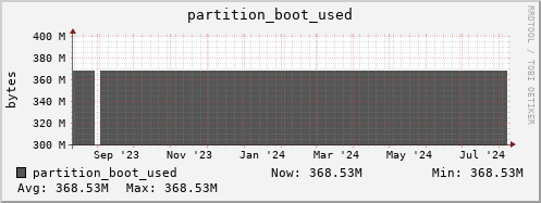 feszoo1.mgmt.grid.surfsara.nl partition_boot_used