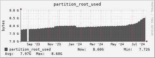 feszoo1.mgmt.grid.surfsara.nl partition_root_used