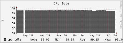 feszoo1.mgmt.grid.surfsara.nl cpu_idle