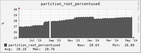 feszoo1.mgmt.grid.surfsara.nl partition_root_percentused