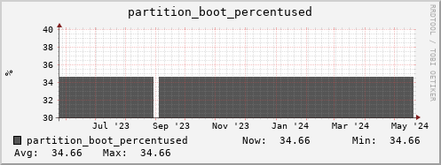 feszoo1.mgmt.grid.surfsara.nl partition_boot_percentused