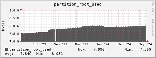 feszoo1.mgmt.grid.surfsara.nl partition_root_used