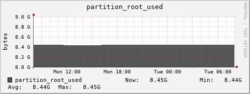 feszoo2.mgmt.grid.surfsara.nl partition_root_used