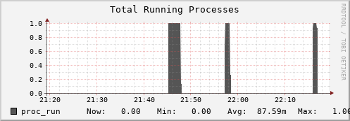 feszoo2.mgmt.grid.surfsara.nl proc_run