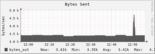 feszoo2.mgmt.grid.surfsara.nl bytes_out