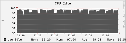 feszoo2.mgmt.grid.surfsara.nl cpu_idle