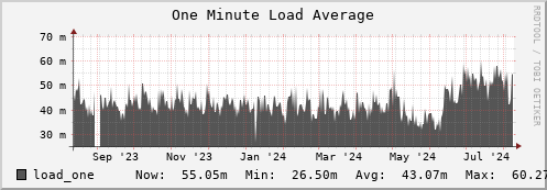 feszoo2.mgmt.grid.surfsara.nl load_one