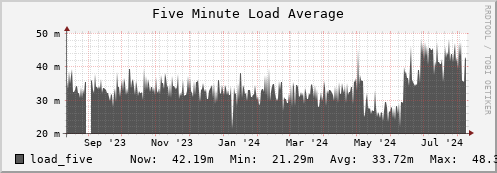 feszoo2.mgmt.grid.surfsara.nl load_five