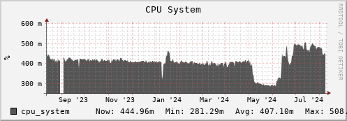 feszoo2.mgmt.grid.surfsara.nl cpu_system