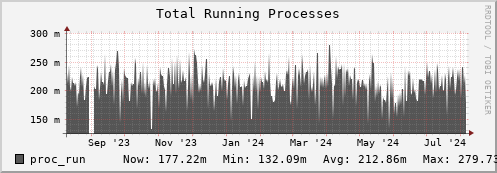 feszoo2.mgmt.grid.surfsara.nl proc_run