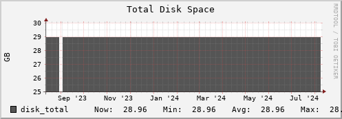 feszoo2.mgmt.grid.surfsara.nl disk_total