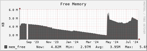 feszoo2.mgmt.grid.surfsara.nl mem_free