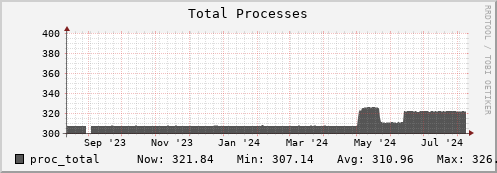 feszoo2.mgmt.grid.surfsara.nl proc_total