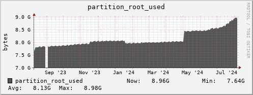 feszoo2.mgmt.grid.surfsara.nl partition_root_used