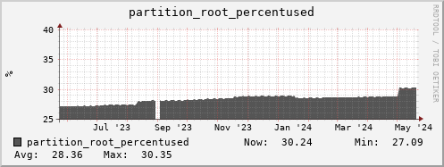 feszoo2.mgmt.grid.surfsara.nl partition_root_percentused