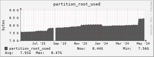 feszoo2.mgmt.grid.surfsara.nl partition_root_used